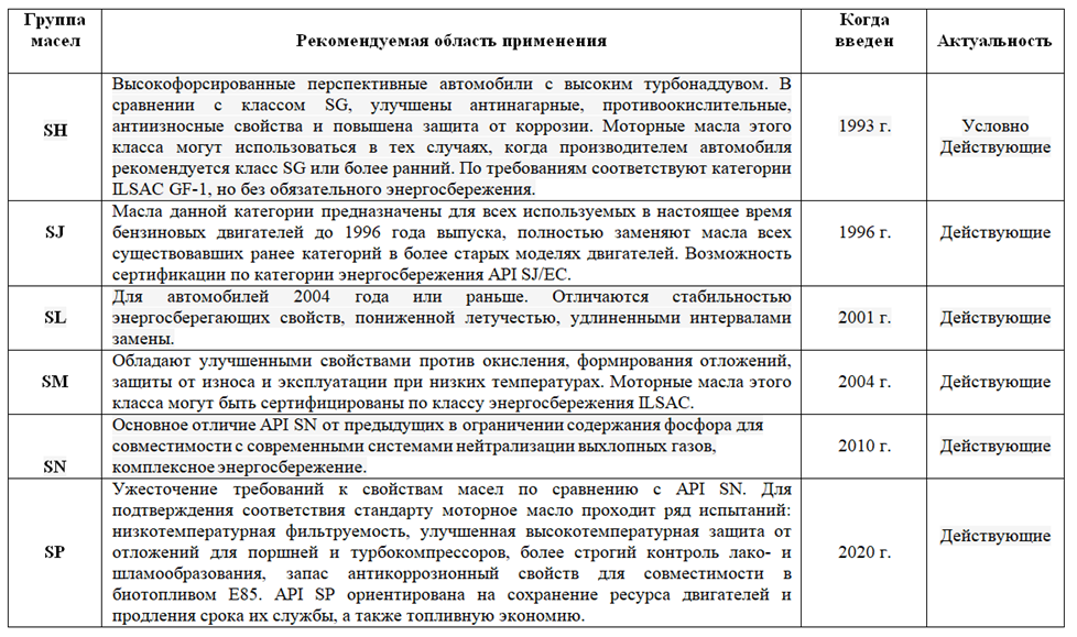 Американская классификация моторных масел указывает жидкости подходящие для разных моторов Таблица расшифровки стандарта API
